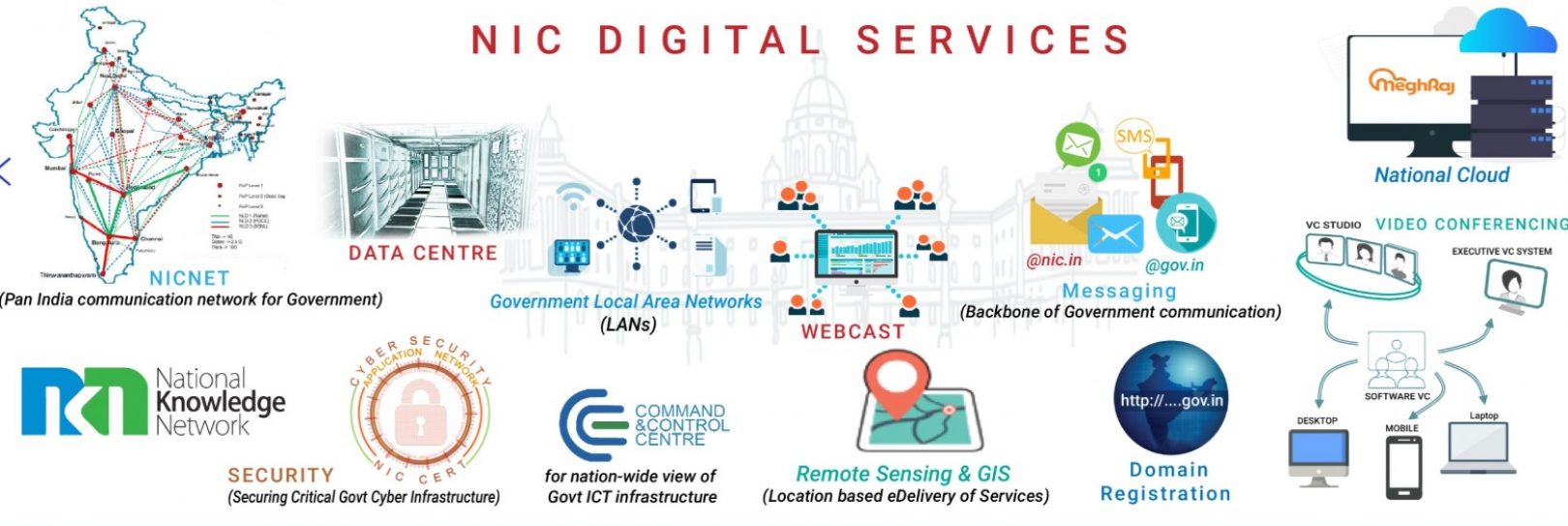 NIC Digital Service Plus