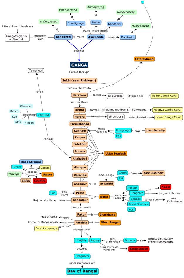 Course of Ganga