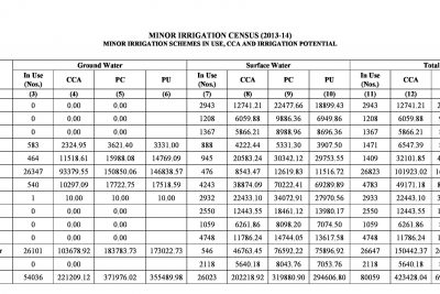 Minor Irrigation Census