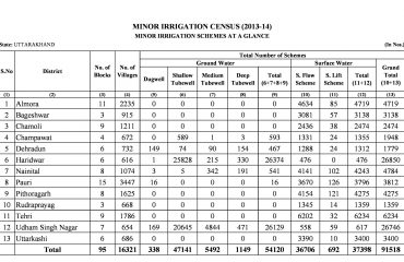 Minor Irrigation Census