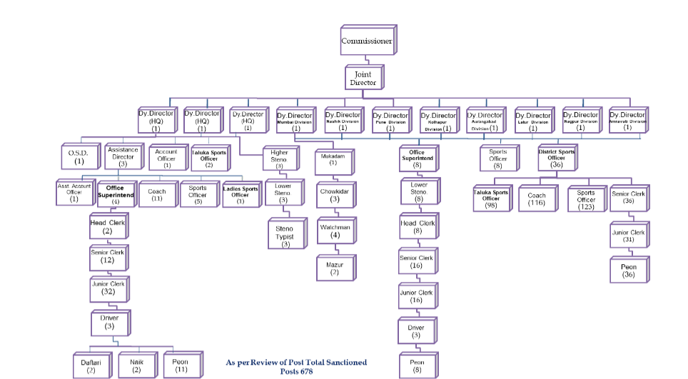 Administrative Setup