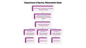 Organization Structure 