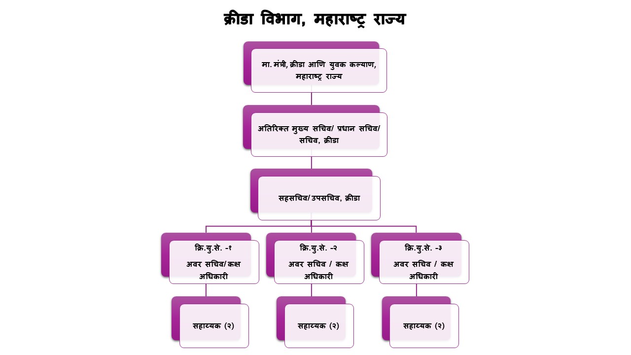 संस्था संरचना मराठी 