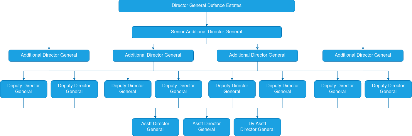 Organisational Chart