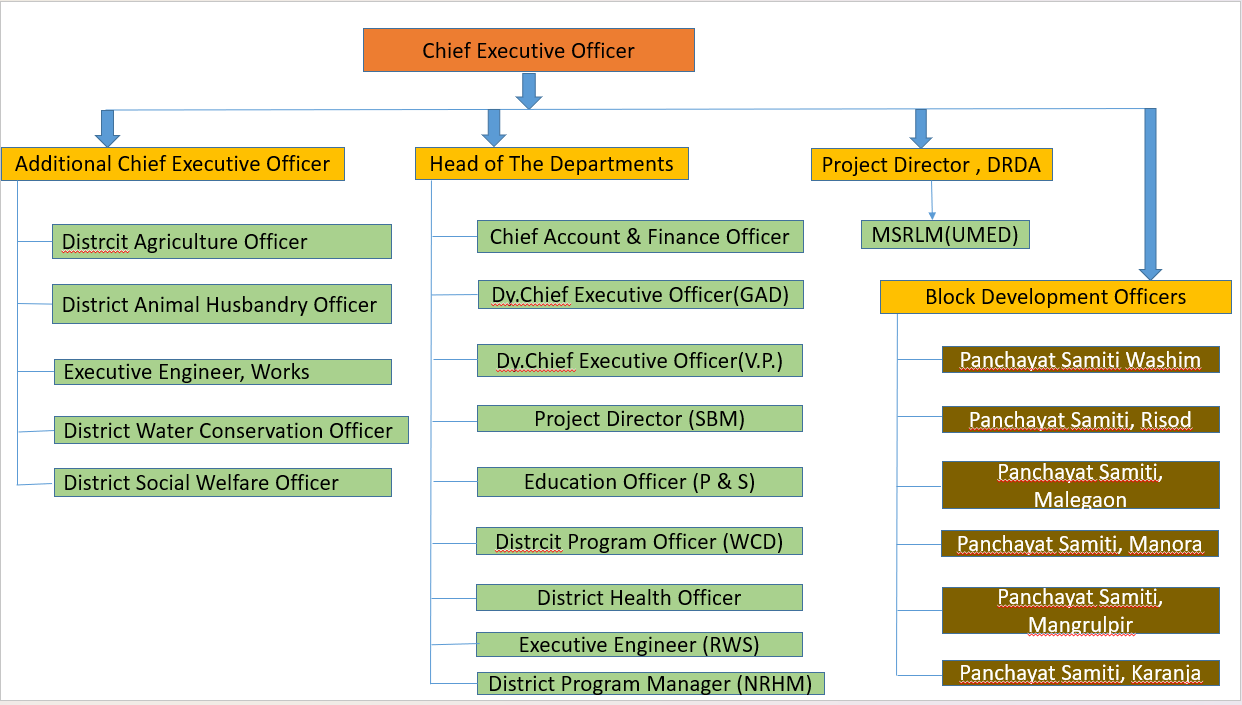 Administrative Setup