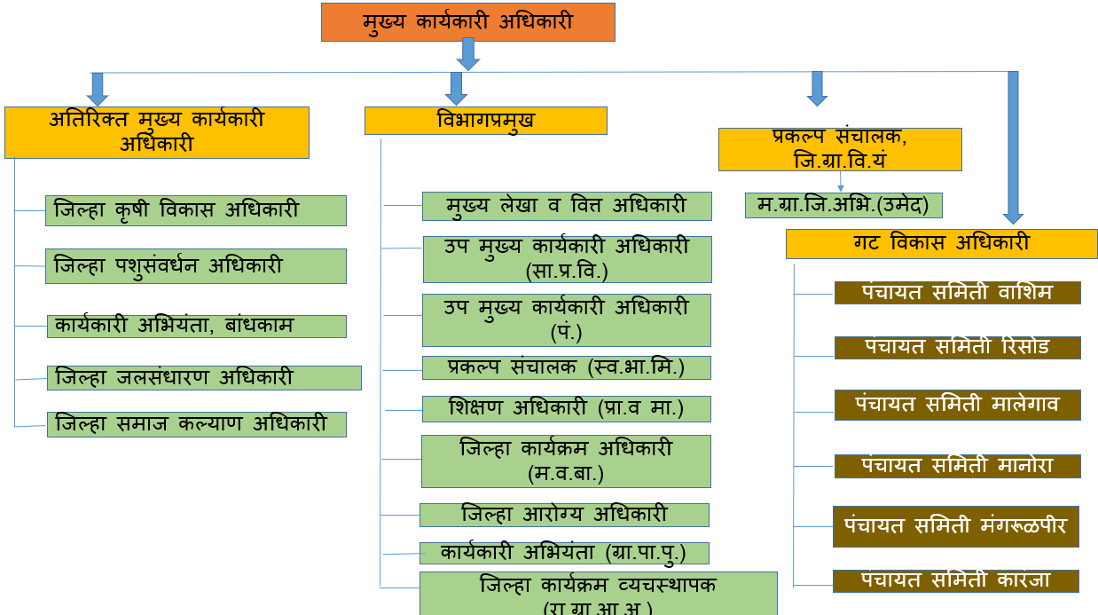 प्रशासकीय रचना