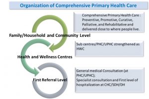 Organization of comprehensive primary health care