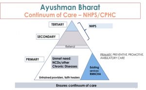 Ayushman Bharat Continuum of Care