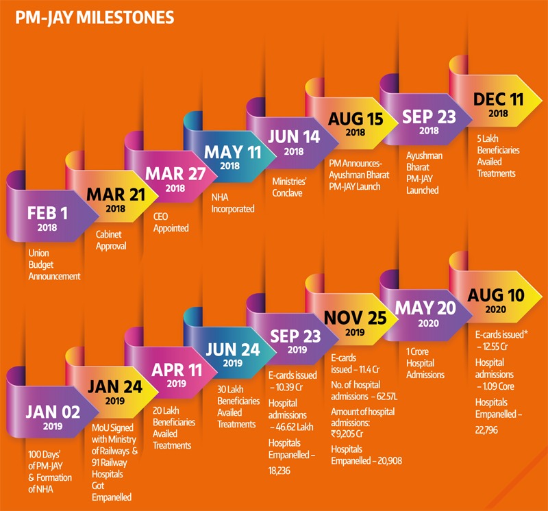 PM-JAY Milestones