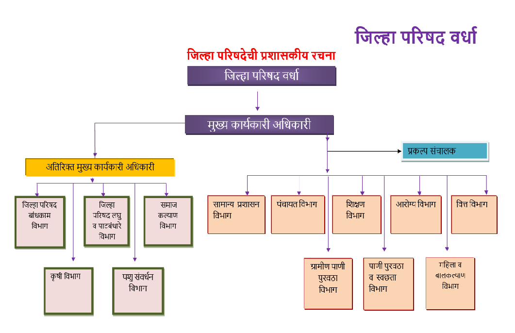 प्रशासकीय रचना