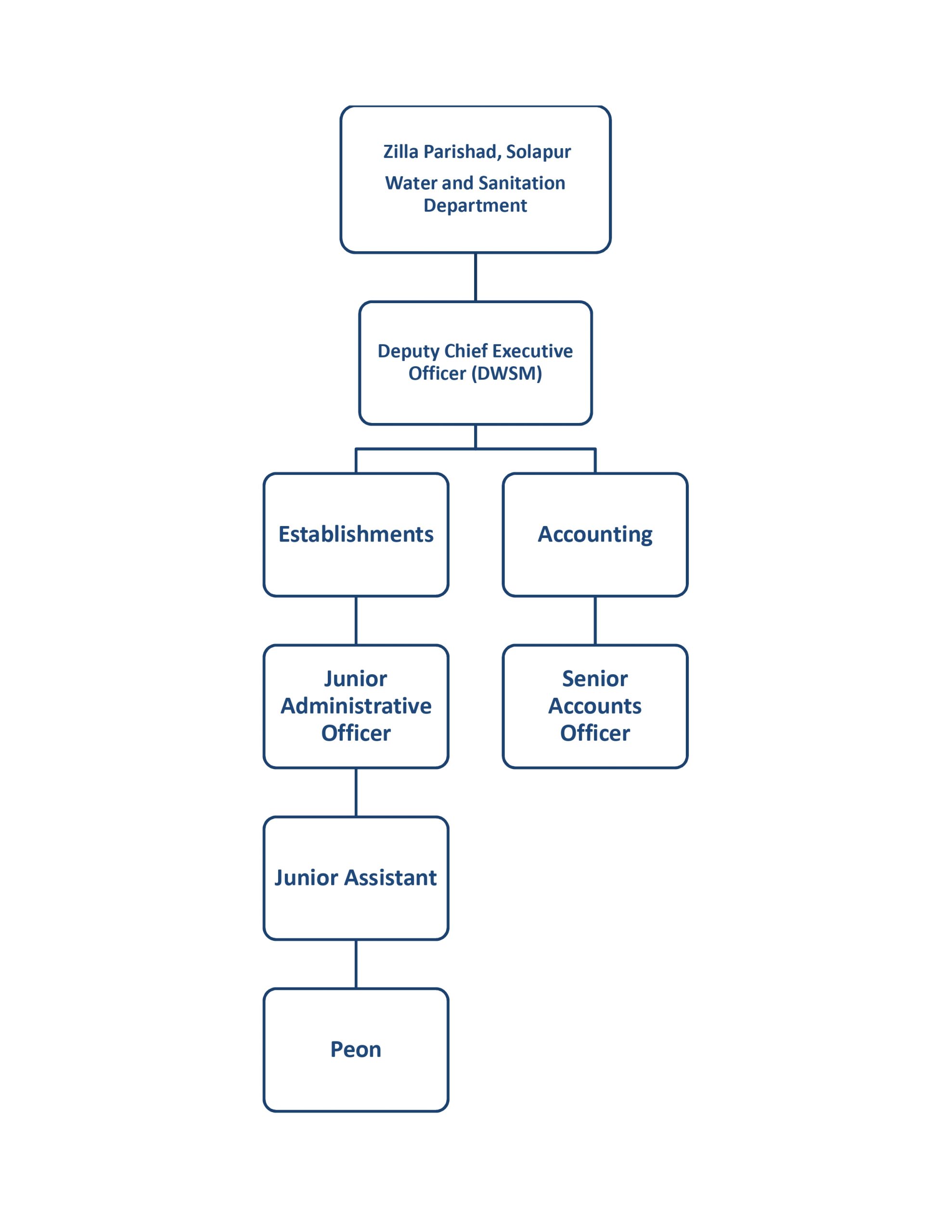 Administrative Setup - sbm