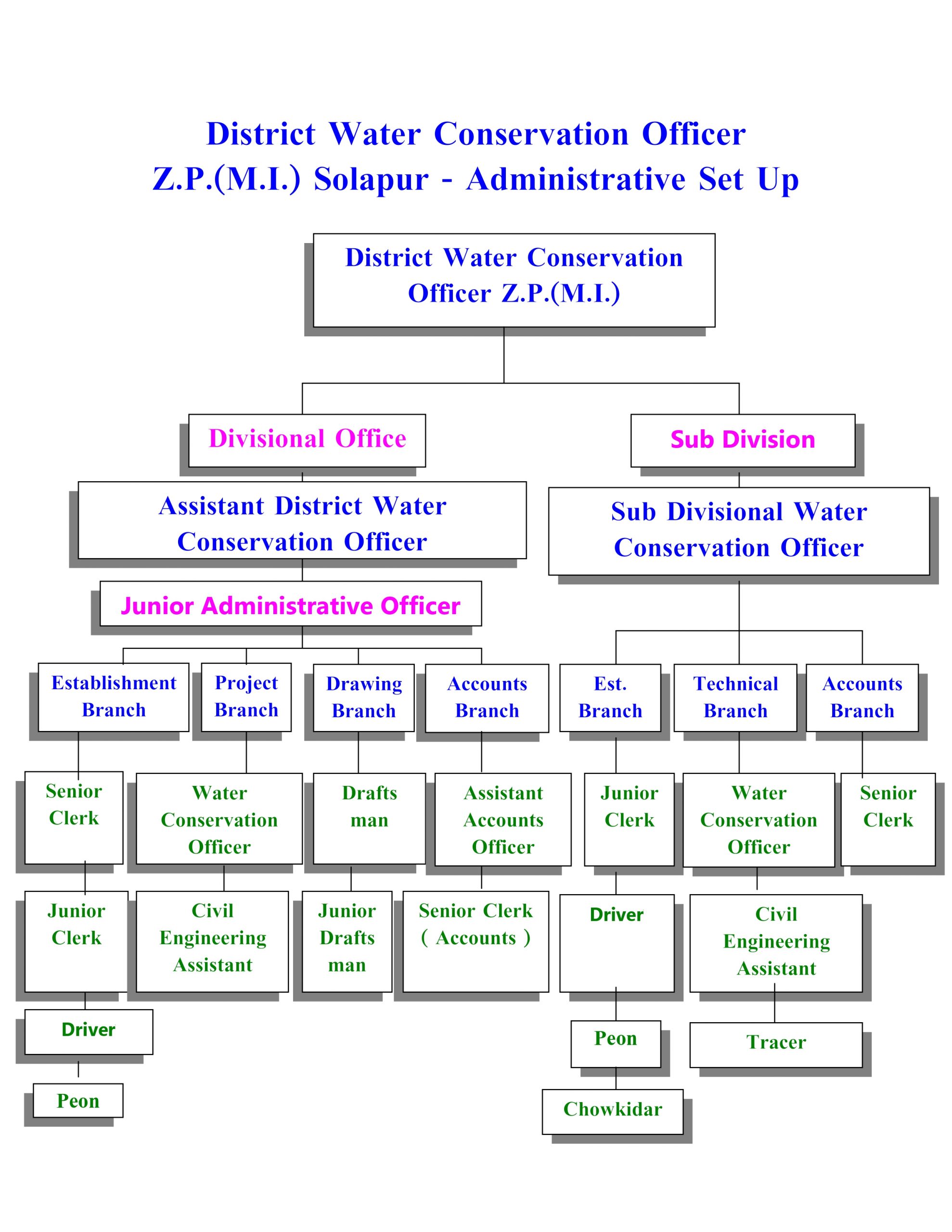 Administrative Setup - MI