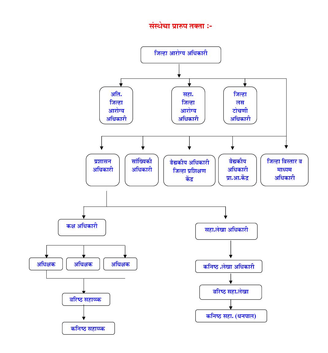 Administrative Setup -Health 