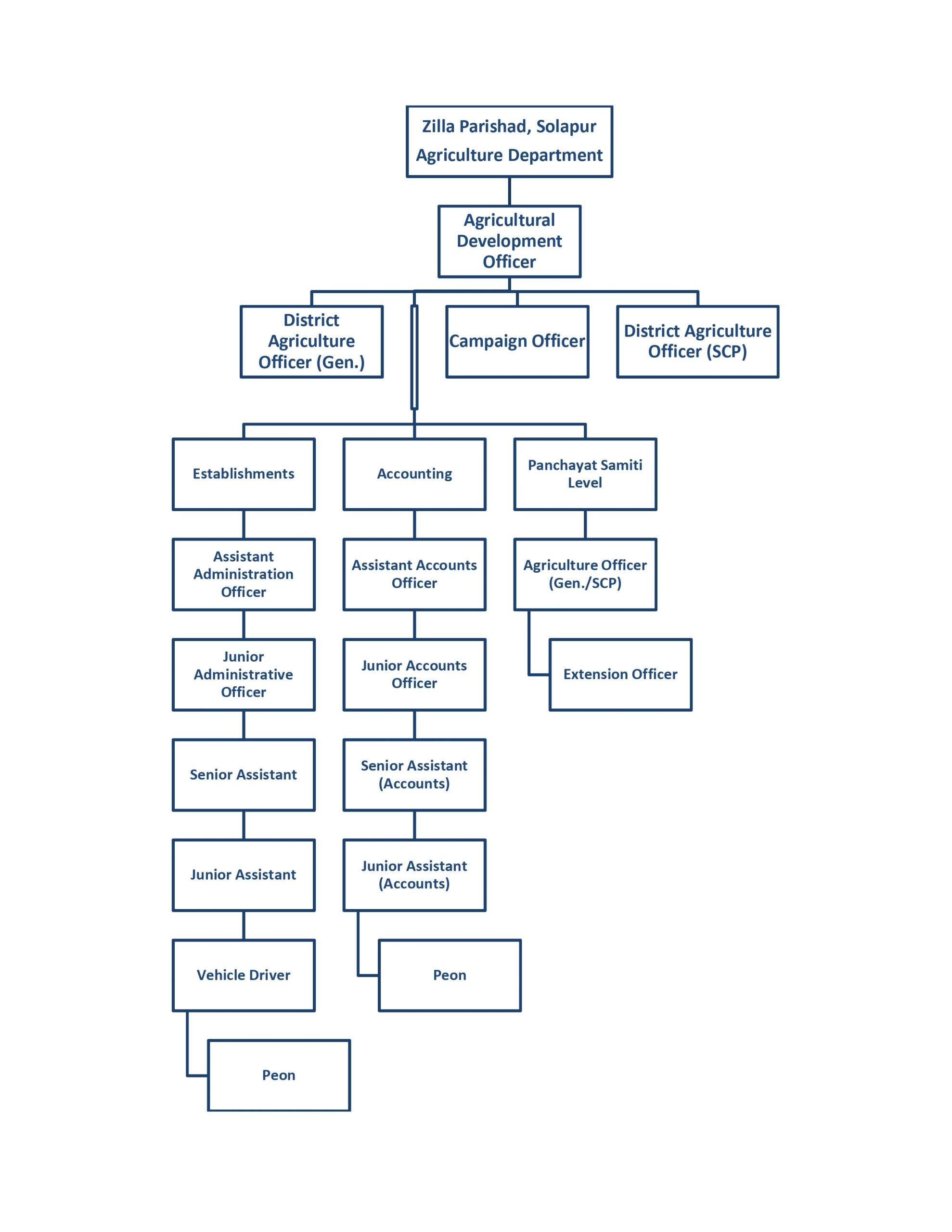 Administrative Setup - DRDA