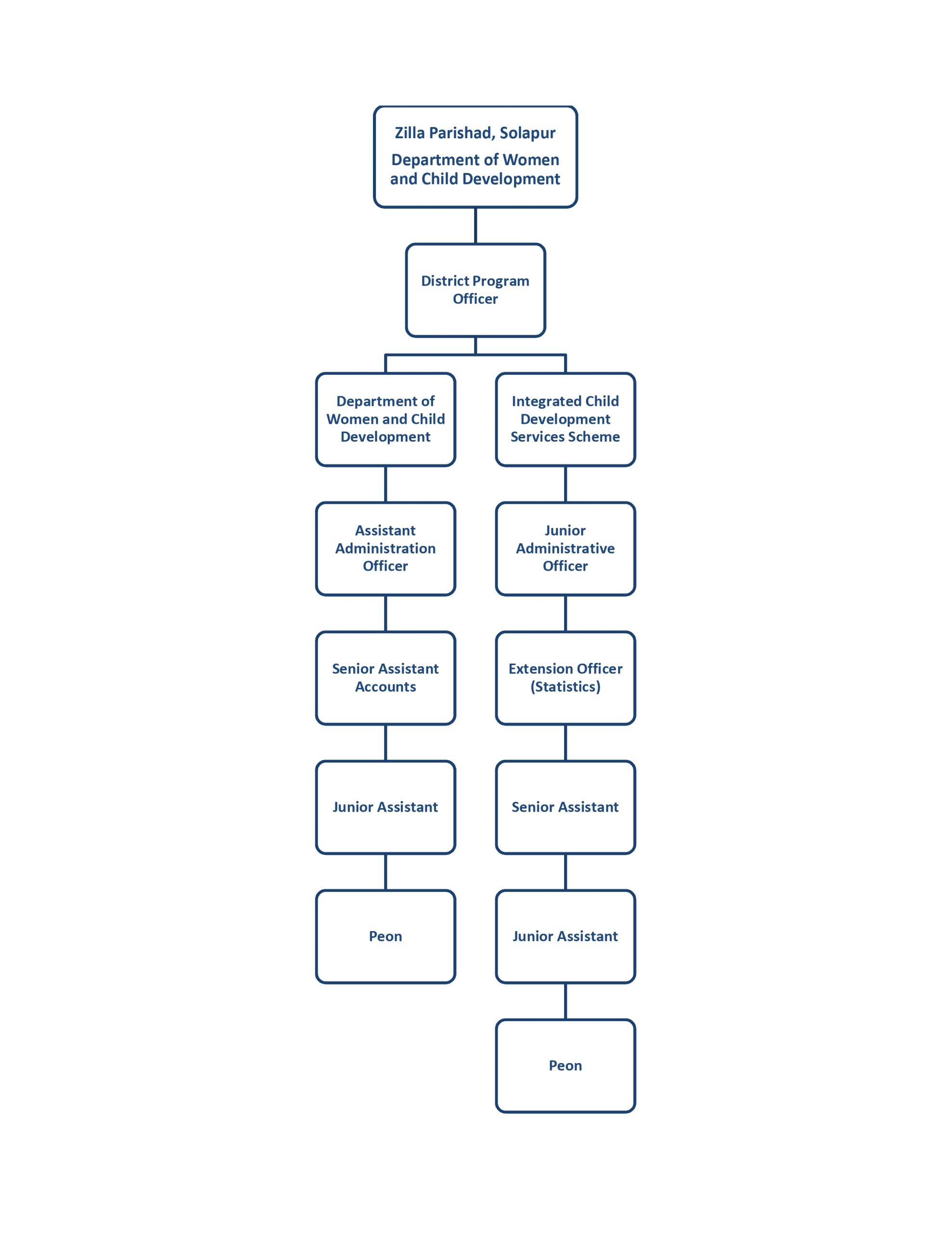 Administrative Setup - ICDS