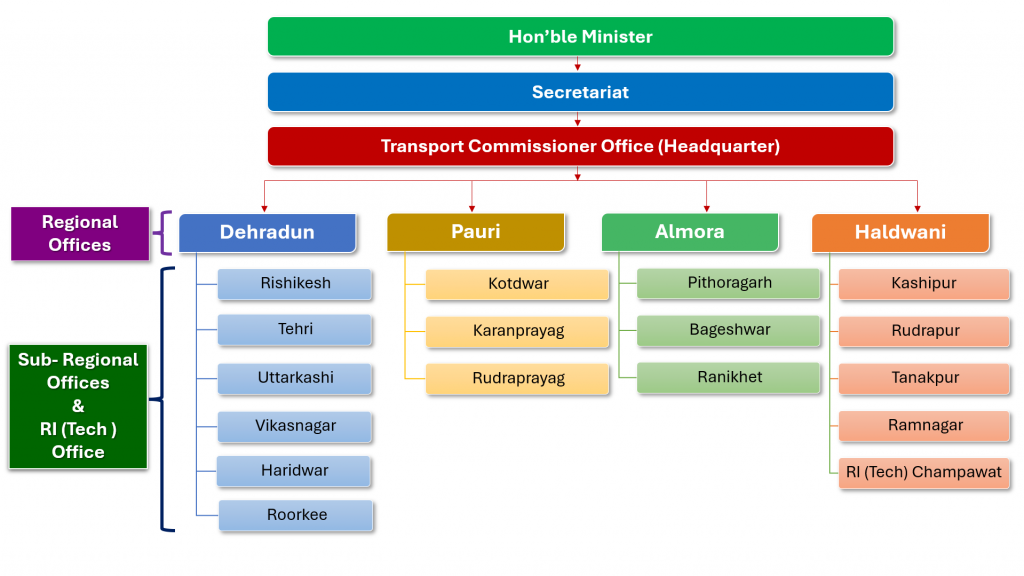 Transport Department, Uattarakhand