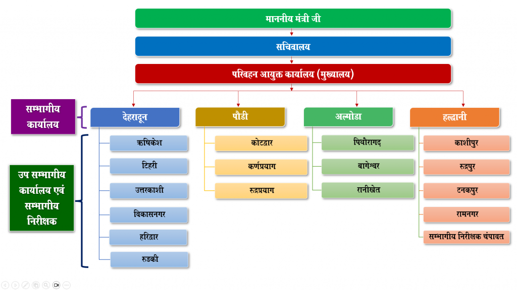 परिवहन विभाग उत्तराखंड