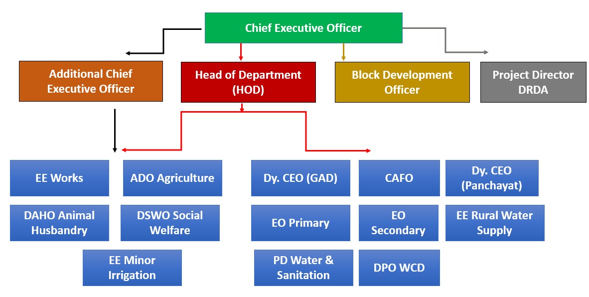 Zilla Parishad Nagpur Organization Chart