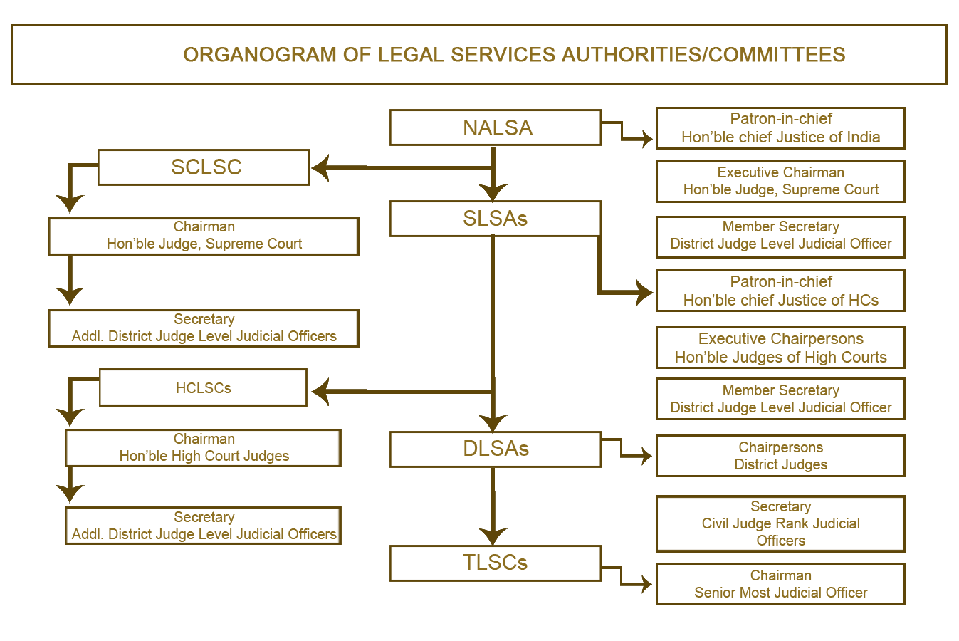 Organogram NALSA