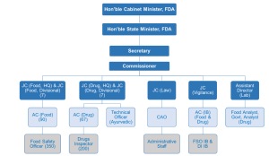 Food & Drugs Administration (FDA)