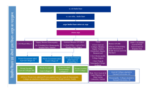 आयुर्वेदीक व युनानी औषधी पध्दती (आयुष)