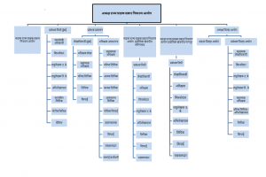 प्रशासकीय रचना