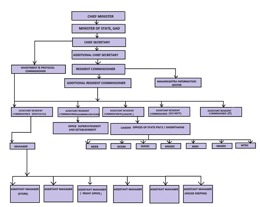 Administrative Setup