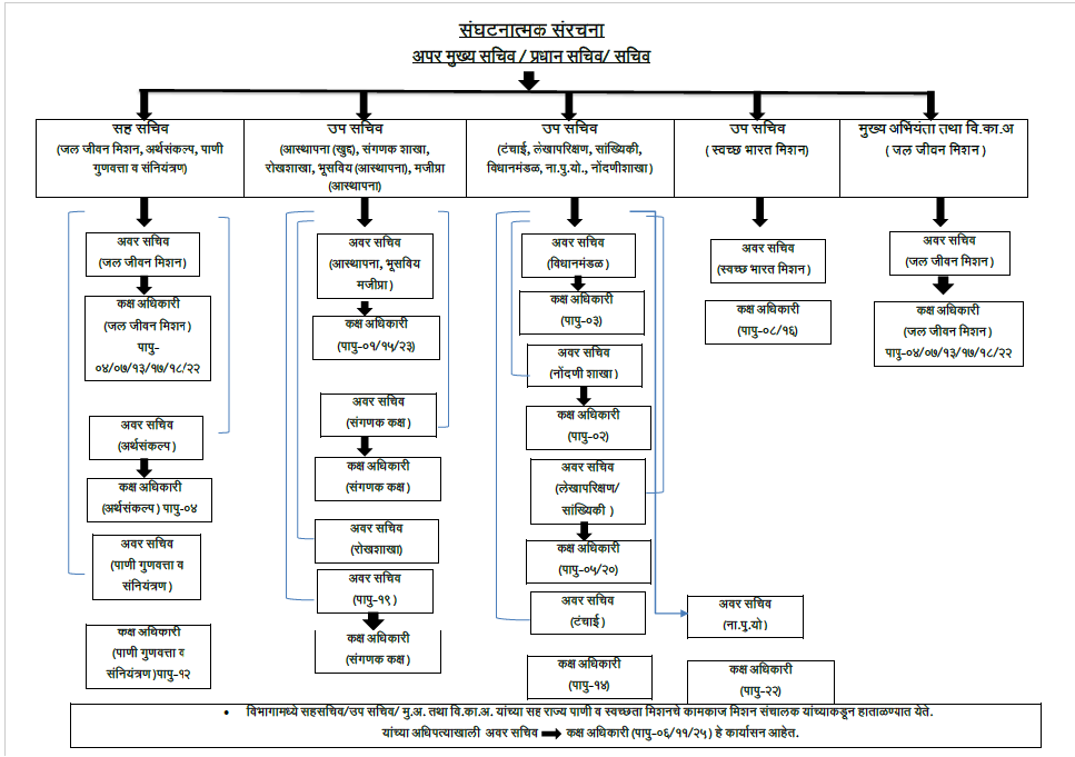 Water department Org Chart