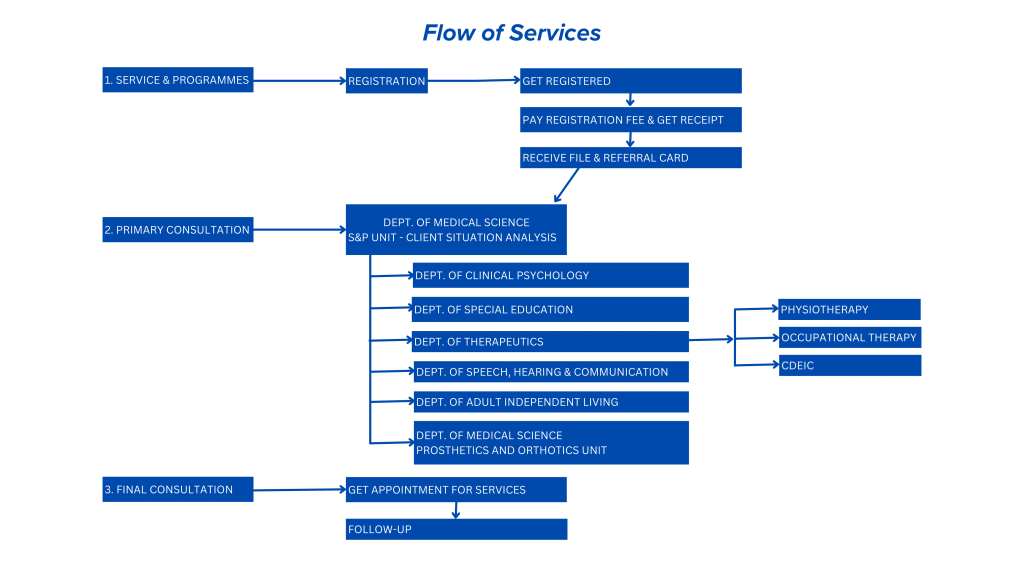 Flow of Services