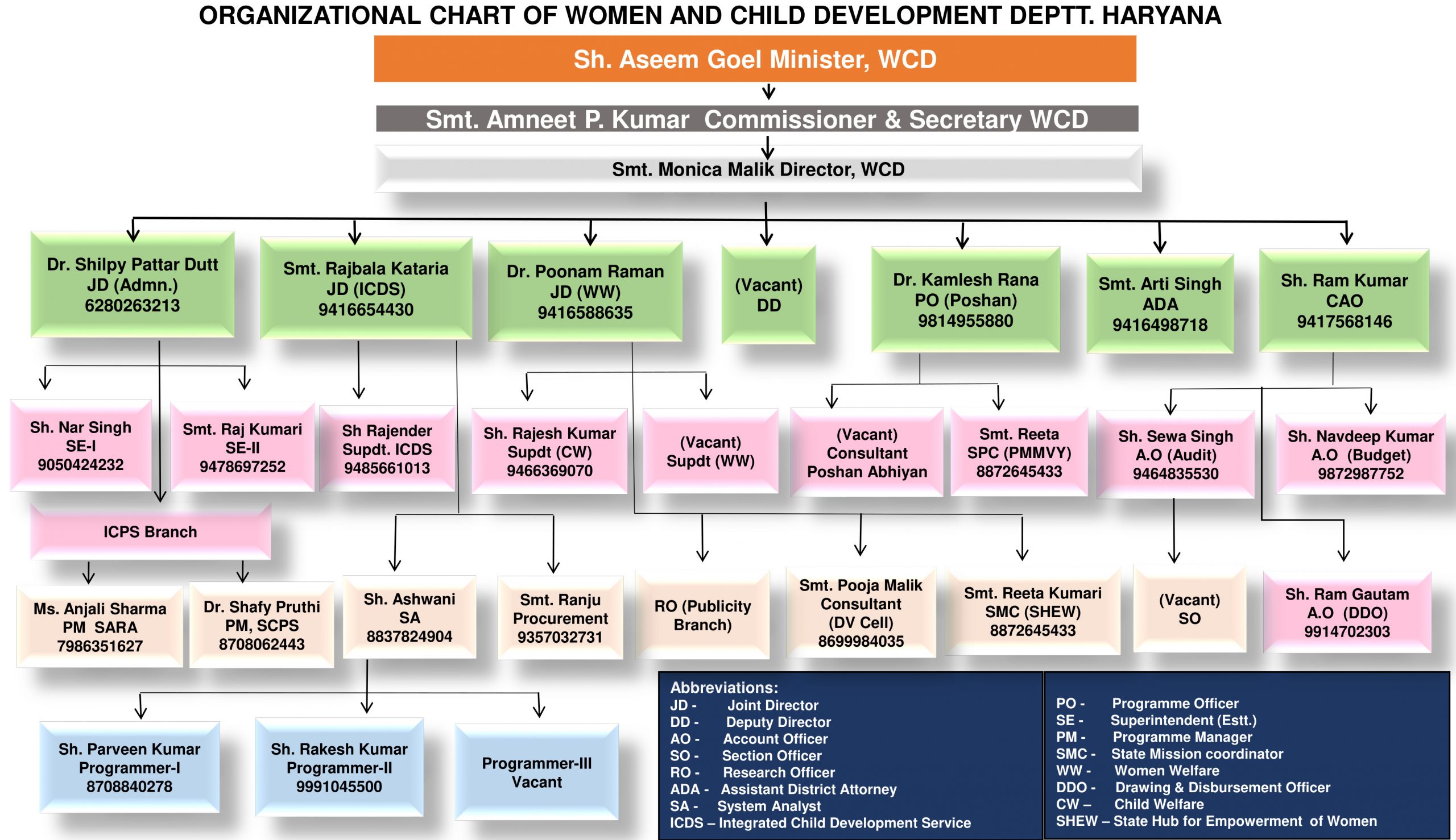 Org chart of WCD- 06.11.2023 – Copy