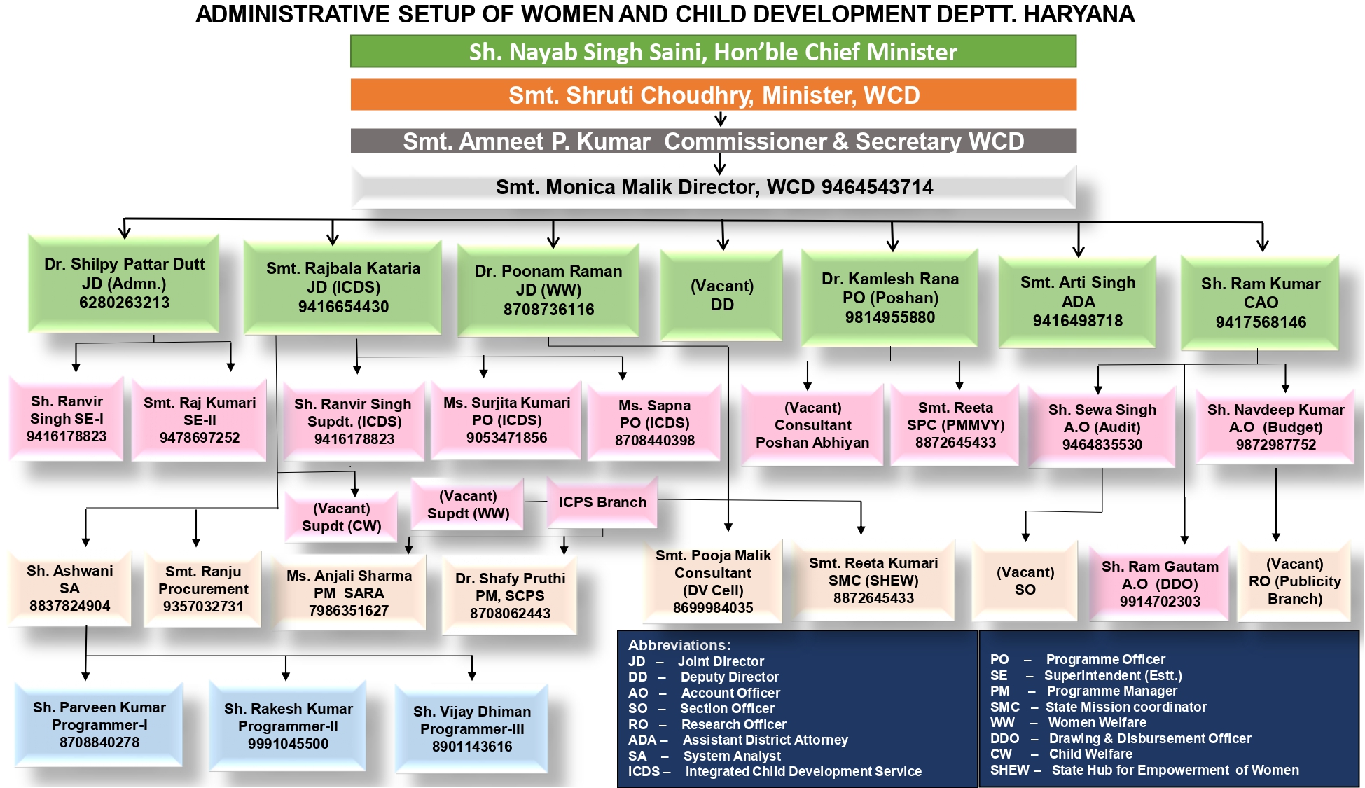 Org chart of WCD- final_page-0001