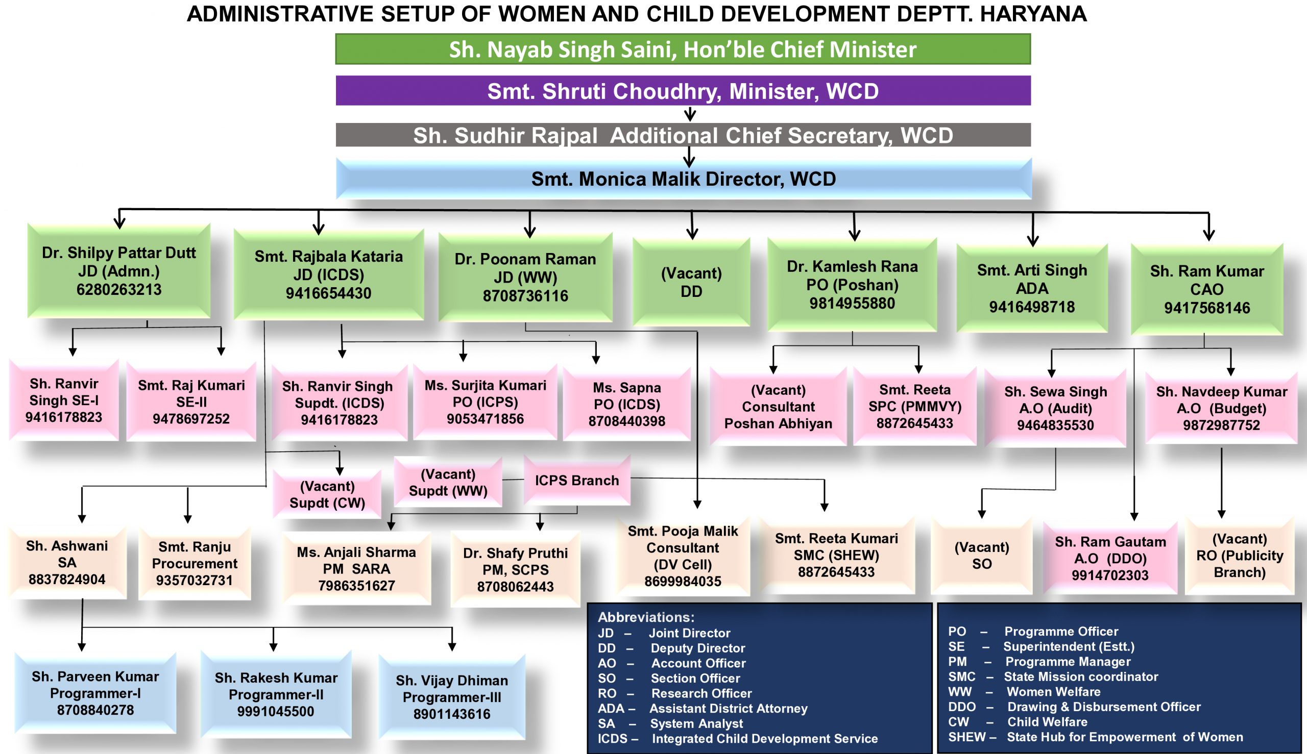 Org chart of WCD- 07.11.2024 (1)