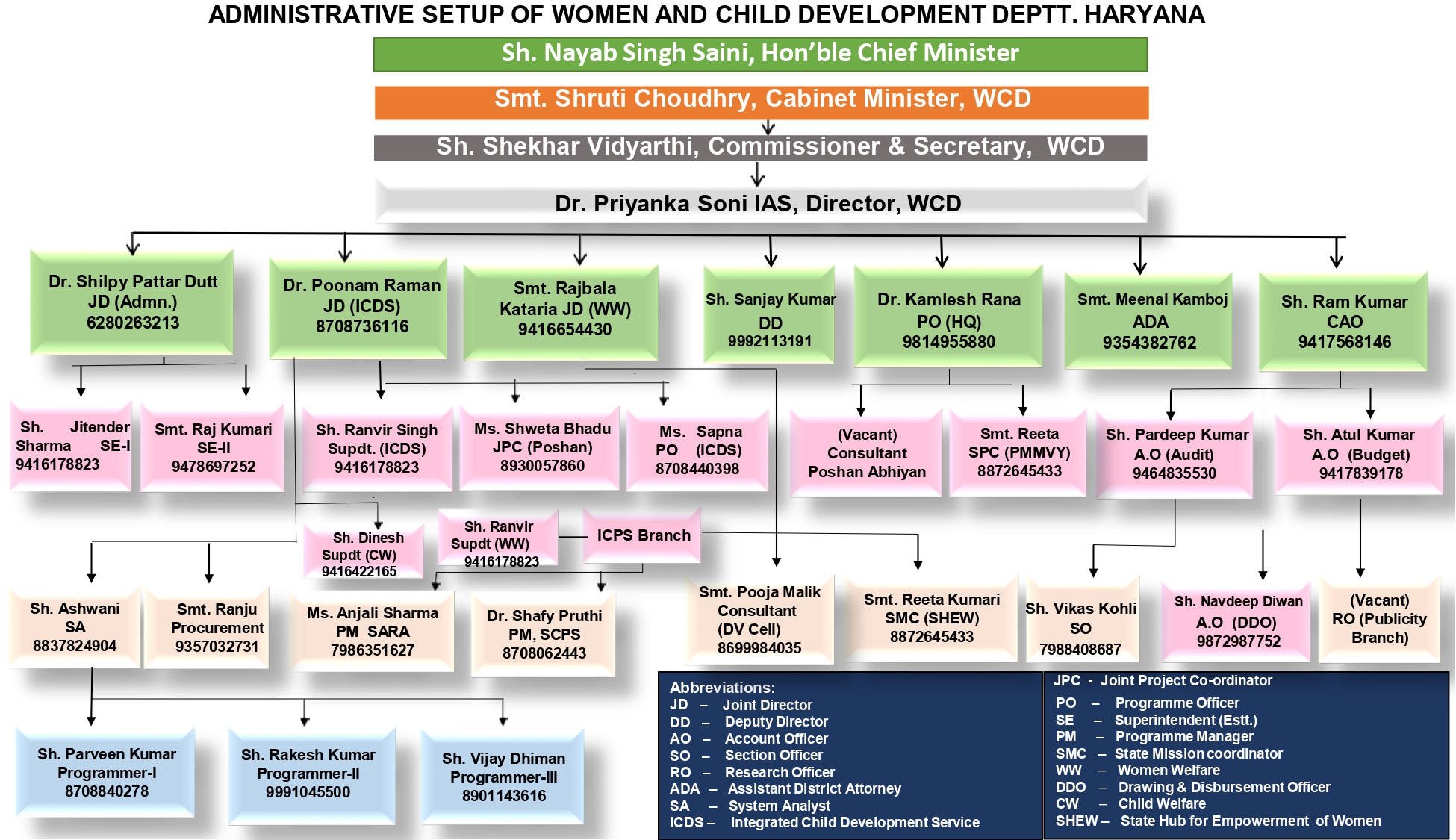 Org chart of WCD- final (2)_page-0001