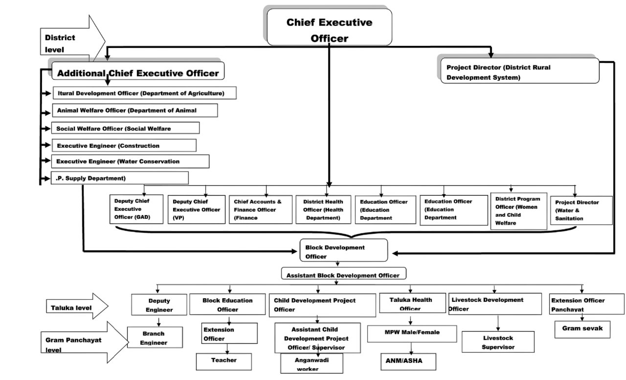 Administrative Setup