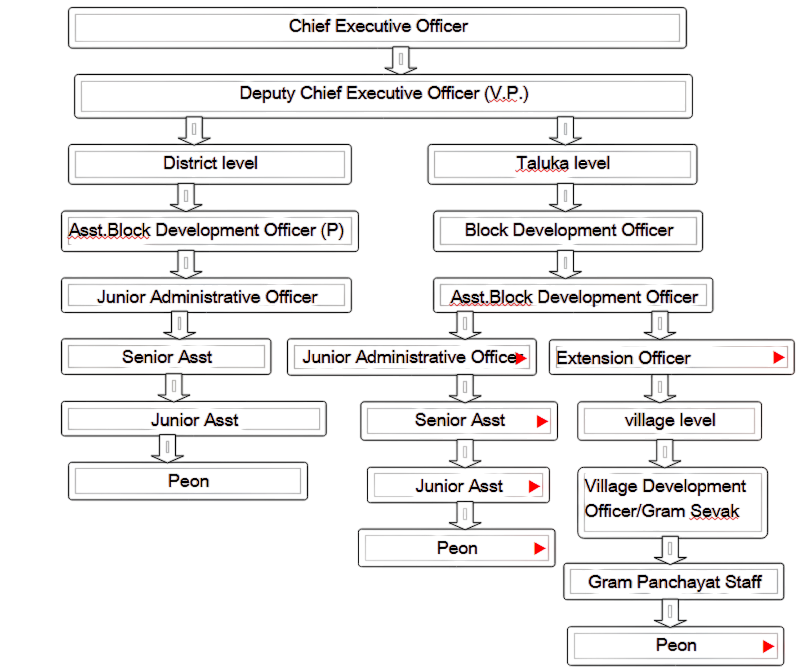 Administrative setup