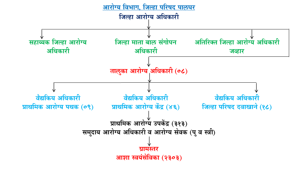 प्रशासकीय सेटअप-आरोग्य विभाग