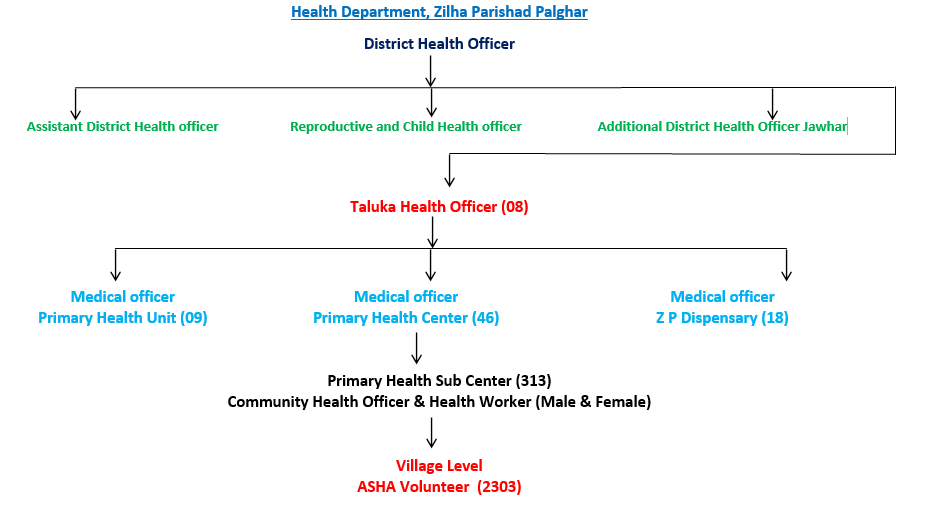 Administrative Setup-Health Department