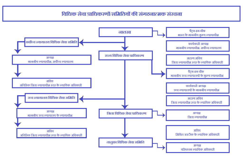 organogram nalsa hindi