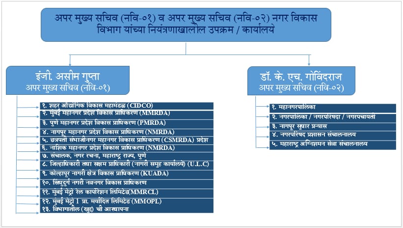 प्रशासकीय रचना