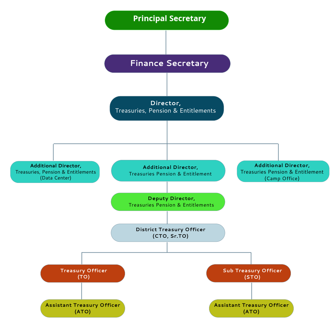 Administrative Setup