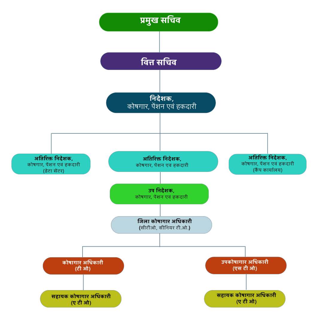 प्रशासनिक व्यवस्था