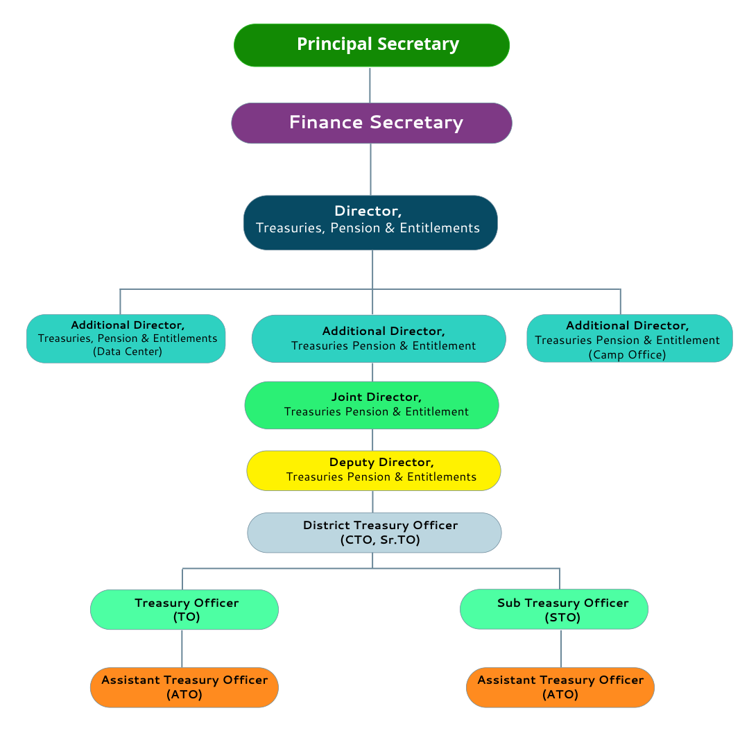 Administrative Setup