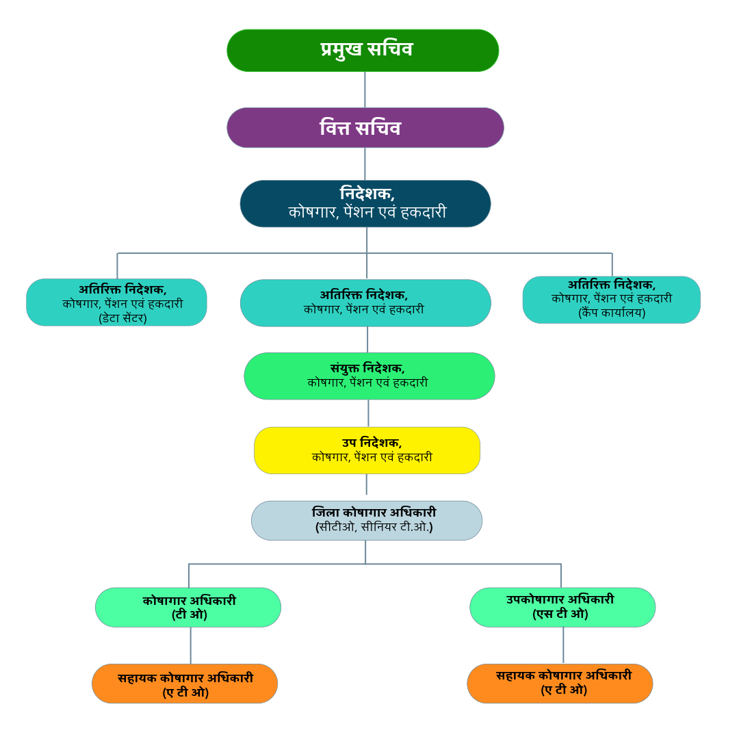 प्रशासनिक व्यवस्था