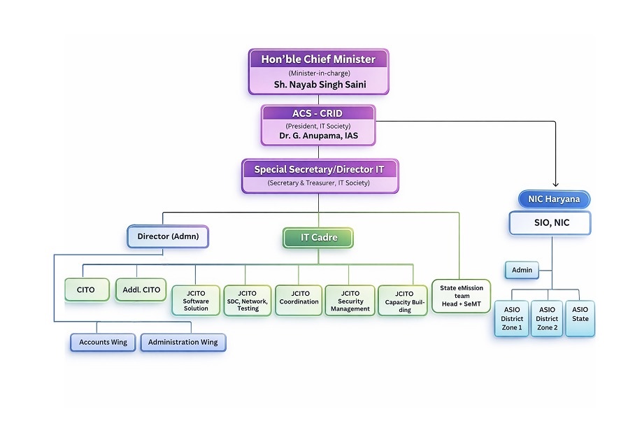 Organization Chart Haryana IT Department