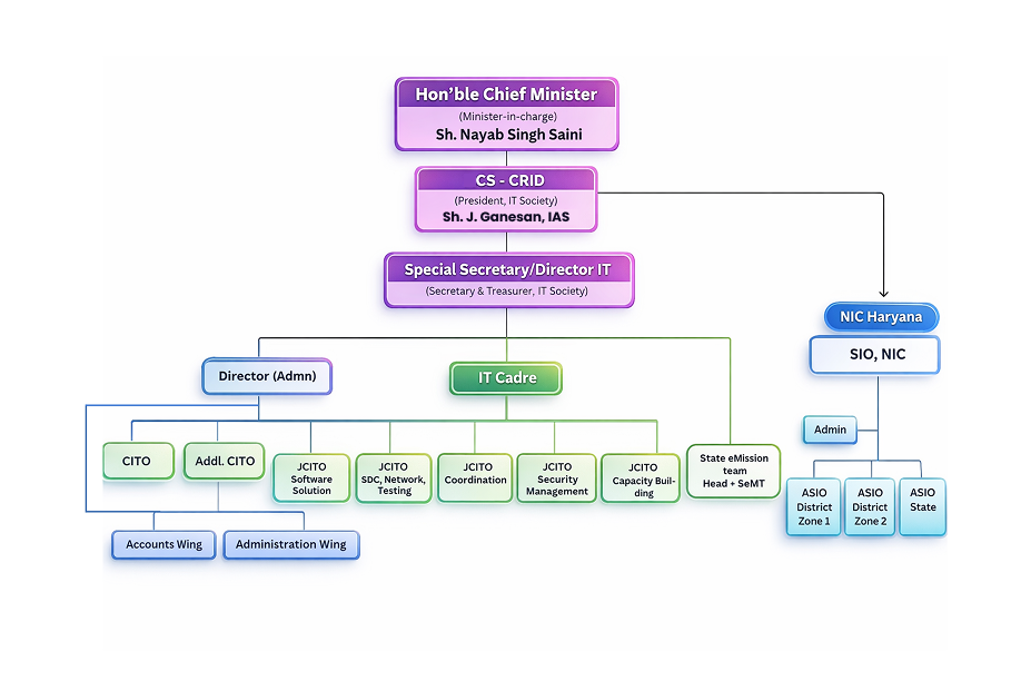 Organization Chart Haryana IT Department