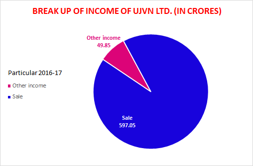 break up of income 2016-17 break up of income 2016-17