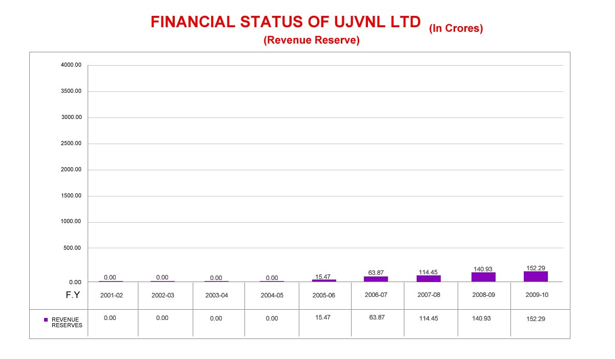 Revenue Reserve Graph