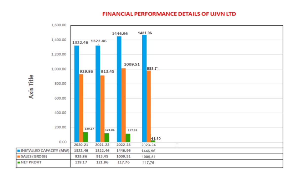 Financial Performance Graph