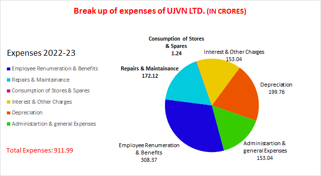 Expenses 2022-23 Expenses 2022-23