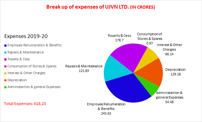 Expenses 2019-20 Expenses 2019-20